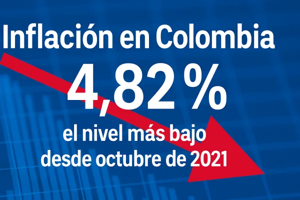 Inflación en Colombia baja a 4,82 %: el nivel más bajo desde octubre de 2021 "Inflación en Colombia baja al 4,82 % en junio de 2025: señales de estabilidad económica